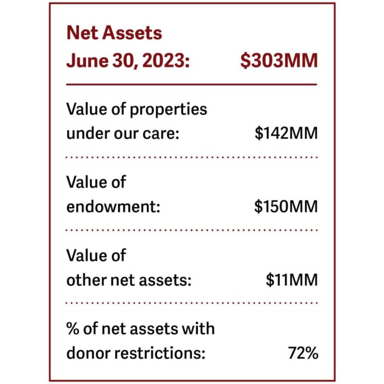 Graphic of Natural Lands net assets